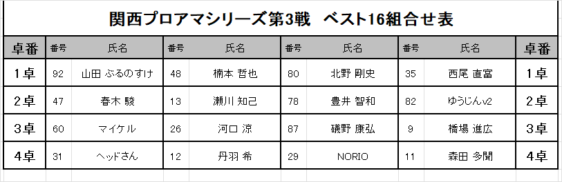 kansai_npm's tweet photo. 4回戦終了しました。
次の5回戦で上位8名が
6回戦進出となります。 https://t.co/y2AADhMV1l