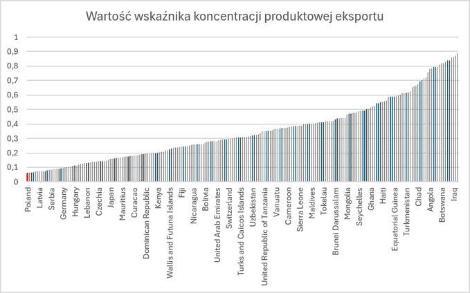 MarekLangalis's tweet photo. Mamy najbardziej zdywersyfikowany eksport na świecie, a tu ciągle czytam, że nam globalnej marki brakuje.

To nasze rozdrobnienie jest naszą siłą i przewagą konkurencyjną, bo jak coś tąpnie na świecie w którejś z branż to my mówimy - ok. to teraz na drugą nóżkę i lecimy dalej. 

Znacie firmę Slawex - 2,3 mld zł przychodów lub Komagrę - 1,7 mld zł przychodów? Ja też nie, ale to https://t.co/XNN2DtQcLc. takie firmy decydują o naszej sile i odporności na globalne wstrząsy. 

W komentarzu przypominam mój tekst o fetyszyzacji globalnej marki w Polsce.