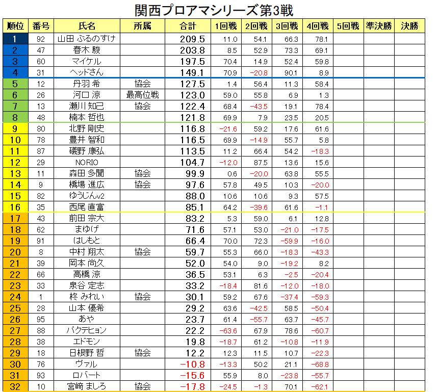 kansai_npm's tweet photo. 4回戦終了しました。
次の5回戦で上位8名が
6回戦進出となります。 https://t.co/y2AADhMV1l