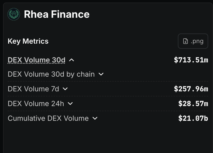 rhea_finance's tweet photo. First week of June alone — RHEA DEX volume has already crossed 50% of May's total.

We're tracking back toward $1 Billion/month in volume.
RHEA DEX cumulative volume 21B

 Track RHEA DEX Activity here 
https://t.co/IsFursExyZ https://t.co/yYFdXKpkSo