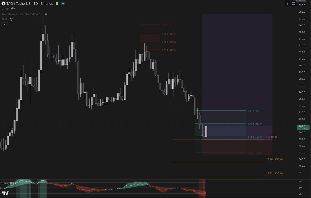 CryptoVisionXXX's tweet photo. bittensor:native 

Another one on my list 👀

#TAO reached the ideal ABC corrective target, landing precisely on the 0.786 Fib level as support. 

Swing orders filled.✅

For confirmation that the low is in, I need to see a clear 5-wave impulsive move to the upside. https://t.co/b8y5vozIxt