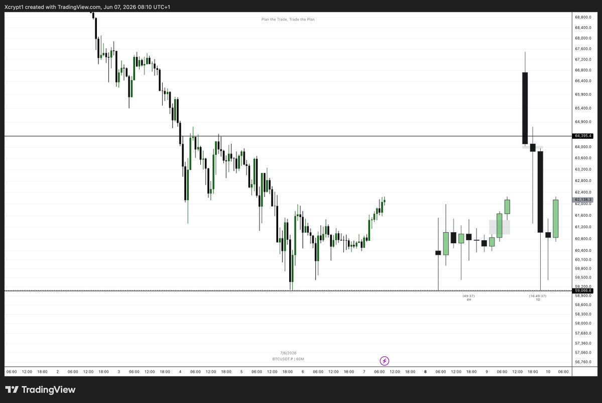 Xcrypt_'s tweet photo. BTC swept liquidity below 59k, trapped sellers, and reclaimed key support. Buyers are defending the zone, with 64.4k acting as the next major resistance. A break above could fuel further upside, while rejection may keep BTC range-bound. #BTC #Bitcoin #CryptoTrading 📈 https://t.co/MSwZDNHaDU