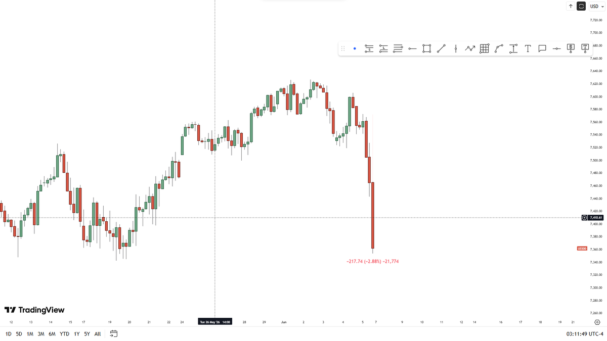 decentralizedwl's tweet photo. Honestly i didn't know $SP500 would make this massive drop but i guess we bout to enter a whole new phase of phrase.
#US500 https://t.co/h2wvLTpRRa