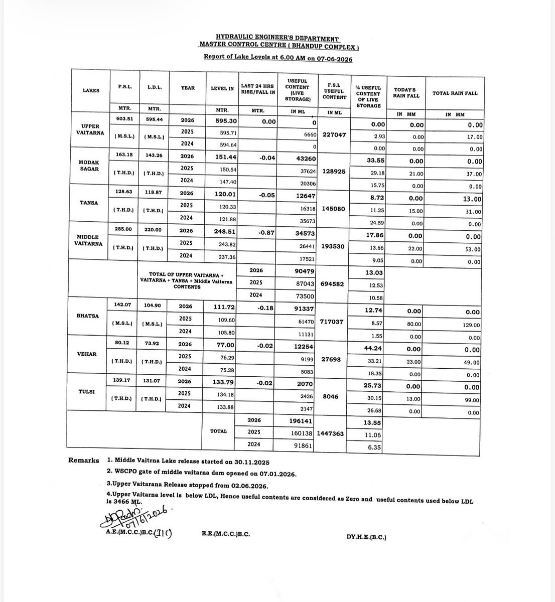 richapintoi's tweet photo. Water stocks in lakes supplying to Mumbai at 13.55%. 

Please use water judiciously. With heavy rainfall unlikely over Mumbai and adjoining areas in the immediate future, conserving every drop is crucial.

While the normal onset date of the monsoon over Mumbai is June 11, current weather patterns do not indicate a strong start to the season.