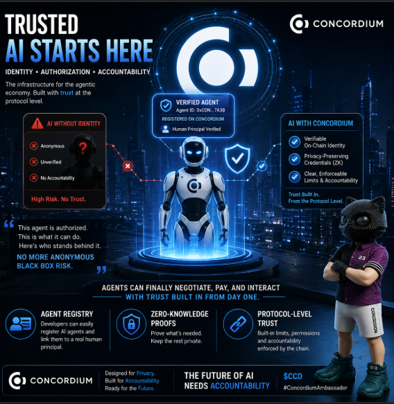 CaptainDef1i's tweet photo. The agentic economy is accelerating fast, but most chains are still missing the most important piece: real accountability.  

@Concordium is different.    

With the Agent Registry now live, any developer can register an AI agent and give it:   
• A verifiable on-chain identity   
• Privacy-preserving credentials via zero-knowledge proofs   
• Clear, enforceable limits tied to a real human principal    

This means agents can finally negotiate deals, process payments, and interact with users and businesses, with trust built in from the protocol level.    
No more “anonymous black box” risk.   

Just cryptographic proof that says: “This agent is authorized, this is what it can do, and here’s who stands behind it.”  

This is the infrastructure the entire space has been waiting for.    

Concordium didn’t retrofit it. They designed the chain around it from day one.    
If you’re building agents or watching where trusted autonomous systems are heading, this is the conversation to join.    

#ConcordiumAmbassador