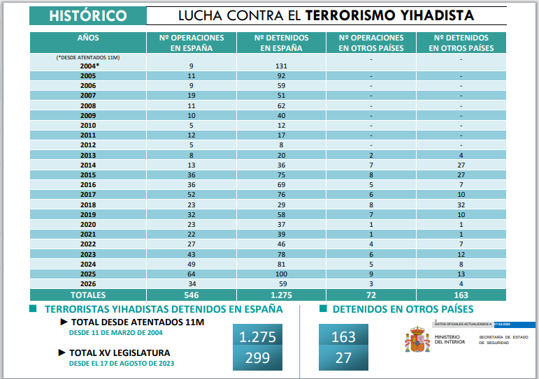 dsn's tweet photo. #RiesgosyAmenazasSN🇪🇸
➡️ Histórico-Lucha contra #Terrorismo yihadista
➡️ Operaciones/Detenidos España y otros países
➡️ Actualizado @interiorgob 02 junio 2026 https://t.co/yKHoZrMY42 https://t.co/Lq3FUnECWY