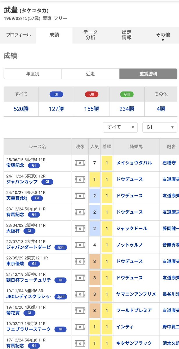TAME0307's tweet photo. シックスペンス8番人気でのG1制覇

武豊騎手は、ここ最近1番人気でのG1勝利は24年ジャパンカップ（ドウデュース）で、それより前となると19年フェブラリーS（インティ）まで遡ります

57歳でもリーディング10位、G1勝利と活躍が止まらないのはさすがレジェンド武豊

安田記念優勝おめでとうございます https://t.co/BSr8CpK4wy