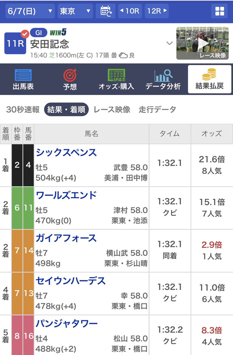 noranchi's tweet photo. ガイアフォースよく頑張ったあああ❣️❣️
1着だったら+11万だったけど、武豊Jの恐ろしさよ。 https://t.co/Y9XnKlBtSs
