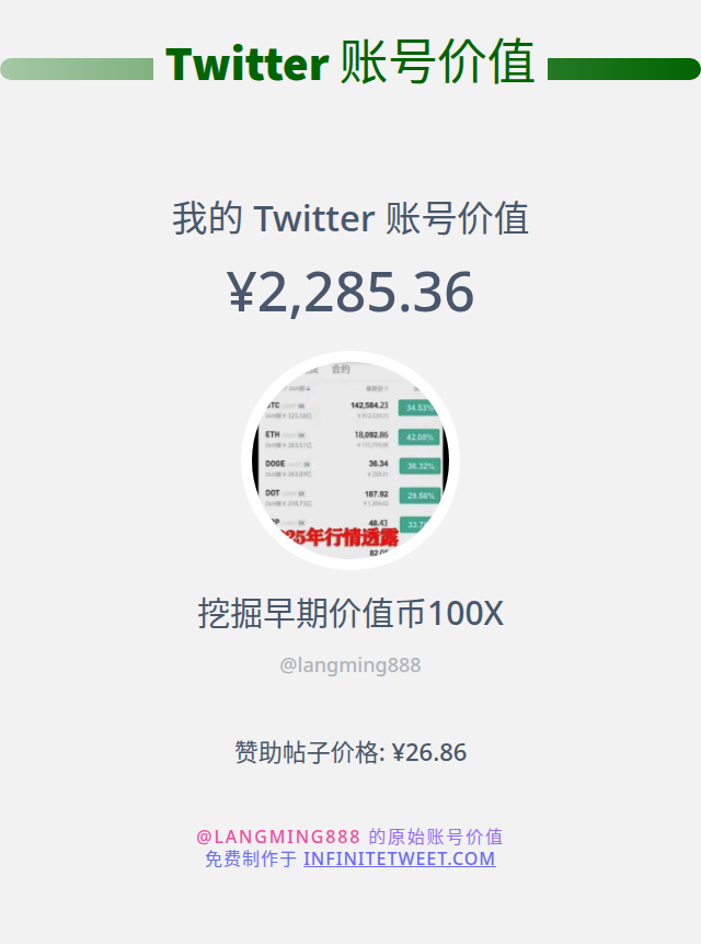 langming888's tweet photo. 我的推特价值是: ¥2,285.36

➡️ https://t.co/vY9rjYfwxy https://t.co/CanvZLqaqQ