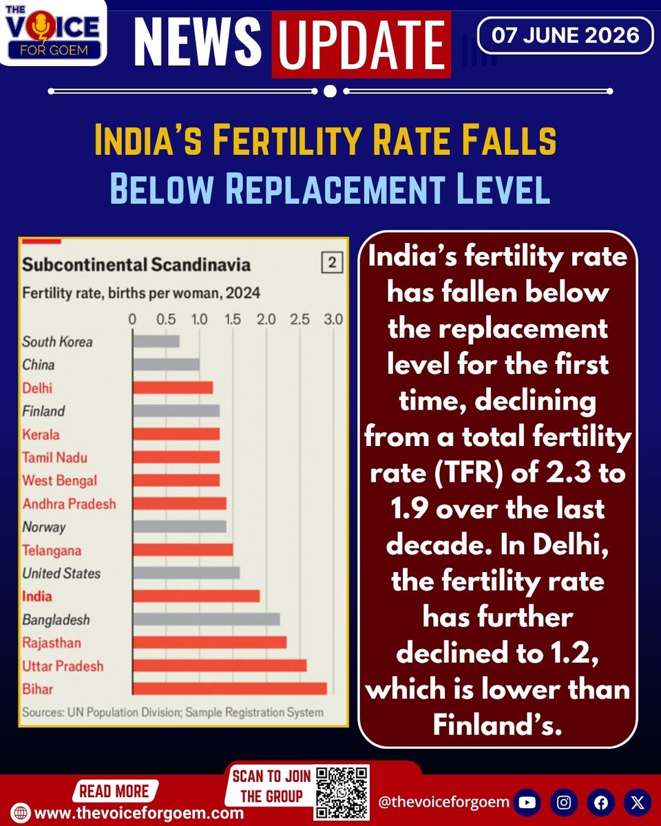 thevoiceforgoem's tweet photo. India’s Fertility Rate Falls Below Replacement Level https://t.co/DMMleDtaWF