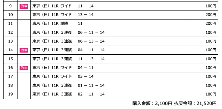 10007_2's tweet photo. 安田記念で久しぶりの万券的中
162.1倍
普段以上に控えめに買った時に限って当たる😅 https://t.co/99kXIuPWcI