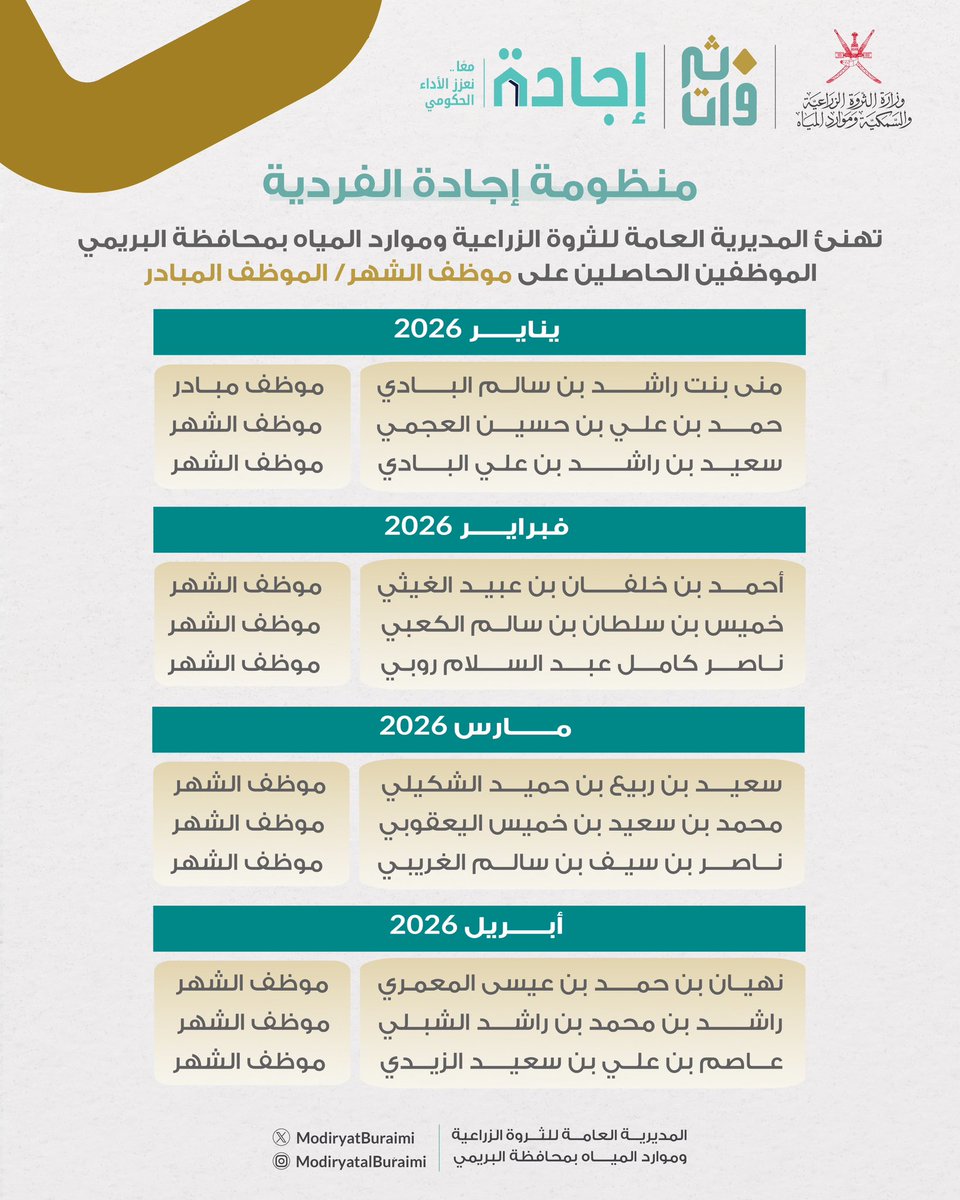 ModiryatBuraimi's tweet photo. تهنئ المديرية العامة موظف الشهر / الموظف المبادر، اعتزازًا بجهوده وإلهامًا لزملائه نحو التميز .

@MAFWR_OM 
#البريمي
#محافظة_البريمي 
#المديرية_العامة_للثروة_الزراعية_وموارد_المياه_بمحافظة_البريمي https://t.co/vwJaLvrNOB