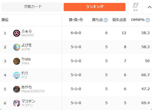 relili's tweet photo. メルミナBOND CUP2（師弟杯）の結果は5勝1敗で同率2位でした
ルガ師匠の教え最強って言いたかったけど、一歩届かず！悔しぃ～EX踏むまで頑張ります！
しかし明日から資格試験勉強追い込みである https://t.co/2z9bAsDvzH