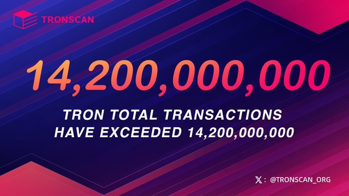 cryptozuga's tweet photo. 🎉 TRON reaches another remarkable achievement!

The TRON network has now processed more than 14.2 billion transactions, reinforcing its position as one of the most active and widely adopted blockchain ecosystems in the world. 🚀

1️⃣ Surpassing 14.2 Billion Transactions

🔹 Total transactions have crossed 14.2B
🔹 Consistent growth in network activity
🔹 Strong utilization across payments, DeFi, and stablecoin transfers
🔹 Increasing blockchain adoption on a global scale

TRON continues to demonstrate impressive transaction throughput and real-world utility.

2️⃣ Expanding Global Community

🔹 Over 384 million registered accounts
🔹 A rapidly growing worldwide user base
🔹 Increasing engagement across the ecosystem
🔹 Strong network effects driving long-term growth

The continued rise in users highlights the ecosystem's growing reach and influence.

3️⃣ Driving Blockchain Innovation

🔹 Home to one of the largest stablecoin ecosystems
🔹 Fast, efficient, and cost-effective value transfers
🔹 Supporting DeFi, AI, gaming, and Web3 development
🔹 Providing critical infrastructure for digital economies

TRON remains a key platform powering the next wave of blockchain adoption.

4️⃣ The Momentum Continues

🔹 More users entering the ecosystem
🔹 More on-chain activity every day
🔹 More builders launching innovative applications
🔹 More opportunities emerging across Web3

🌍 384M+ Accounts
📈 14.2B+ Transactions
🚀 A rapidly growing blockchain ecosystem

TRON continues to expand its global footprint and strengthen its role in the future of decentralized technology.

@trondao @justinsuntron

  #TRONEcoStar