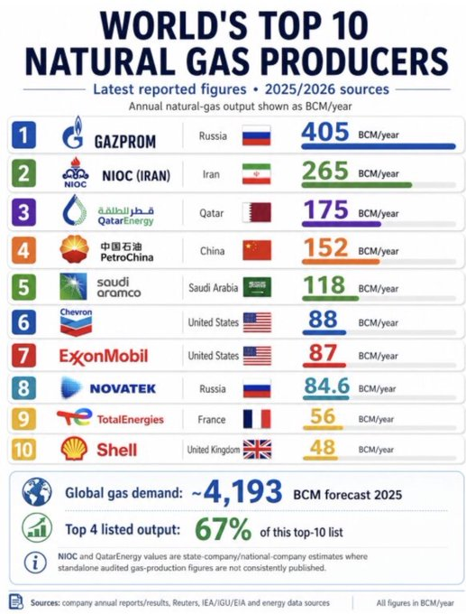 michaeltanchum's tweet photo. With Russia, Iran, and Qatar's natural gas production/export hampered, U.S.-based Chevron and ExxonMobil look to move up the standings https://t.co/kIrbmh9NCH