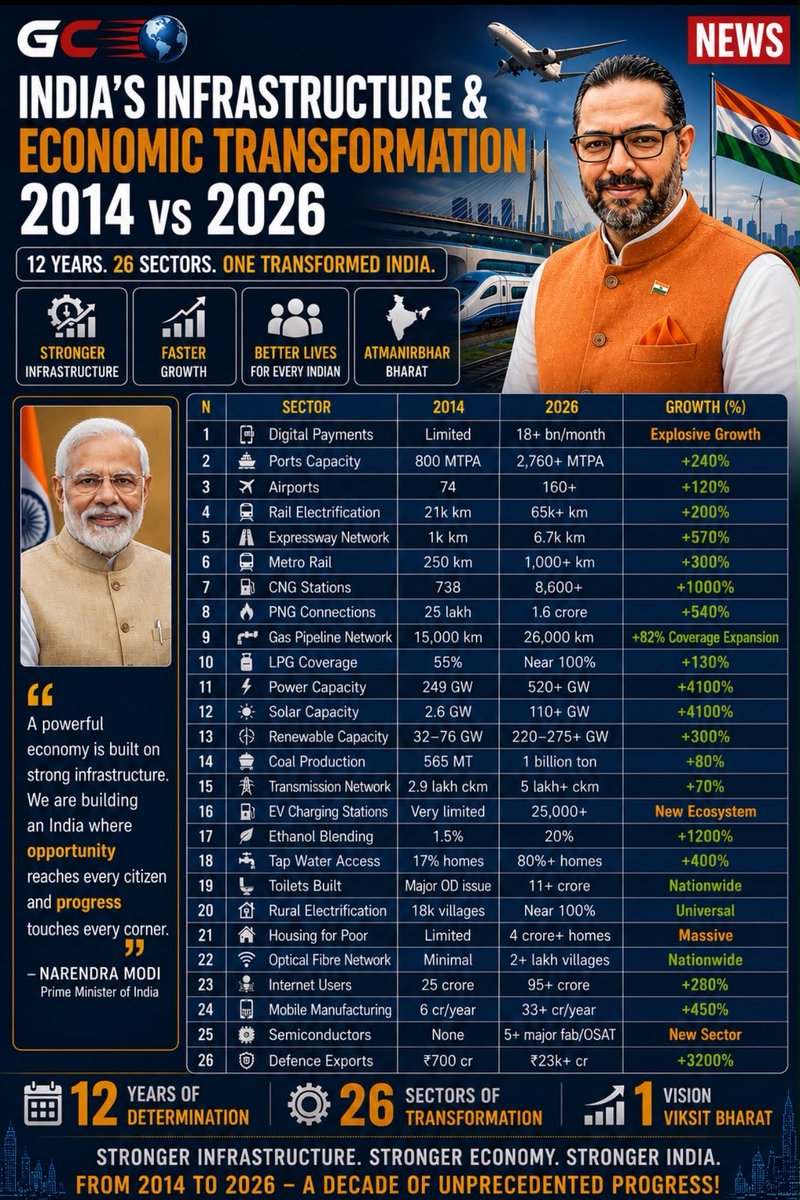TVMohandasPai's tweet photo. Great growth under PM @narendraModi @amitmalviya https://t.co/f4CVgxdOgy