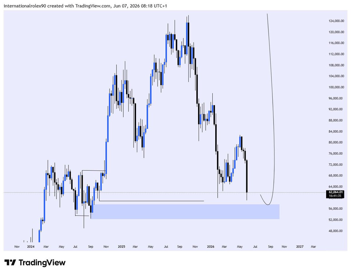 stan_liquidates's tweet photo. My weekly bias on BTCUSD/ETHUSD🏌️‍♂️📈
structure
liquidity
poi
#btcusd #ethusd #viralpost https://t.co/v5qIb0nOCF