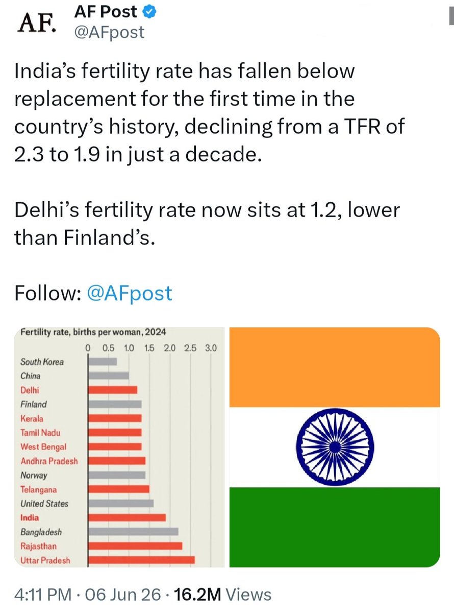 ipgulshan's tweet photo. Total Fertility Rate TFR घट रहा है  दिल्ली का तो 1.2 है जोकि सबसे खुशहाल देश फिनलैंड से भी कम है।
 TFR Replacement से भी कम है, इतिहास में पहली बार हुआ।
मात्र एक दशक में भारत की TFR 2.3 से घटकर 1.9 रह गई। चिंता का विषय है। https://t.co/wUzT7rgLrK