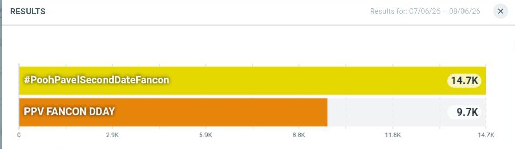 PoohpavelGlobal's tweet photo. TWEET COUNT ⭐

Keyword - 9.7K  
Hashtag - 14.7K  
COMBINED - 24.4K  

TO 100K - 75.6K more

Let's push for 100K guys! 🧡  
ALWAYS USE THE KEYWORDS AND HASHTAG!

PPV FANCON DDAY

#PoohPavelSecondDateFancon https://t.co/9TgKZOfdKg