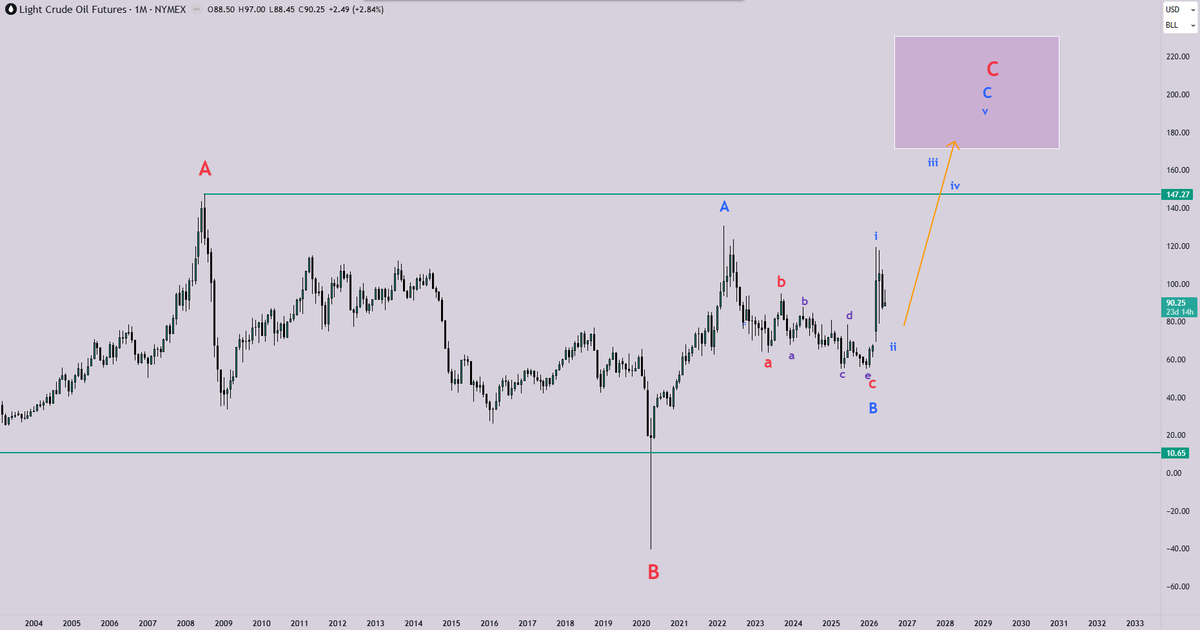 TTCSteve's tweet photo. $CL Monthly - Completion of the near-term leg above, puts this monthly view squarely on the radar. Wave ii, then the iii higher. https://t.co/vynBe4NUz1