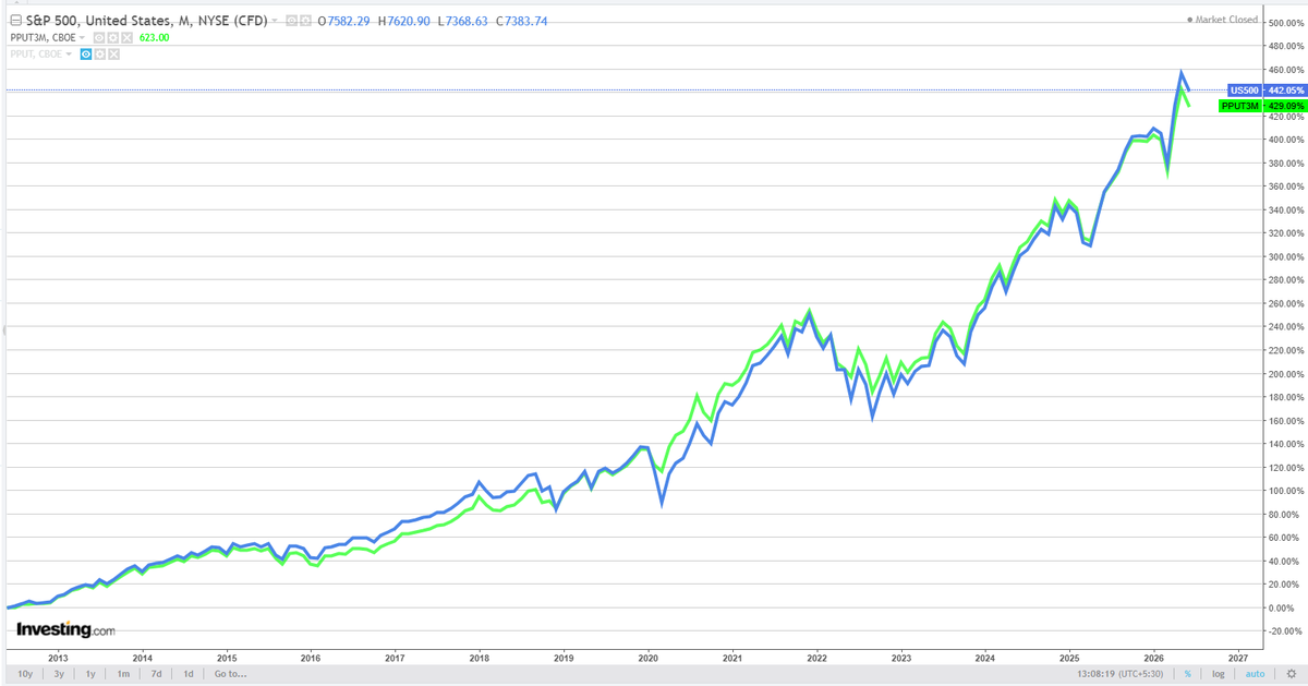_way2wealth's tweet photo. 🧩 What If You Could Cut the Pain Without Sacrificing the Gain?

📌 More such insights are on my profile. Catch up before the next one drops.

From May 2012 to June 2026:

🔵 S&P 500: +442% (~12.7% CAGR)
📉 COVID drawdown: ~35%

🟢 S&P 500 Tail Risk Index: +429% (~12.5% CAGR)
📉 COVID drawdown: ~15-20%

The return difference?
🤏 Just ~0.2% CAGR.

The drawdown difference?
😮 Potentially half the pain.

Most investors focus on returns.
📈 Professionals focus on risk-adjusted returns.
📉 Legends  focus on surviving crashes.

Because the investor who survives the crash gets to participate in the recovery.

💡 Sometimes the biggest edge isn't earning more. It's losing less when everyone else is panicking.

Curious about how this works? Feel free to reply below or DM.

📚 Educational illustration only. The purpose is to understand risk management, portfolio construction, and the role of derivatives as insurance—not to recommend any specific strategy or product.