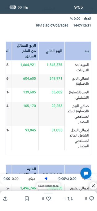 ml9drSA's tweet photo. اعلان كارثي لشركة الدواء.
بعض الشركات مشكلتها الإدارة وليست مشكلة سوق وعرض وطلب. https://t.co/dY0VYVFLc3