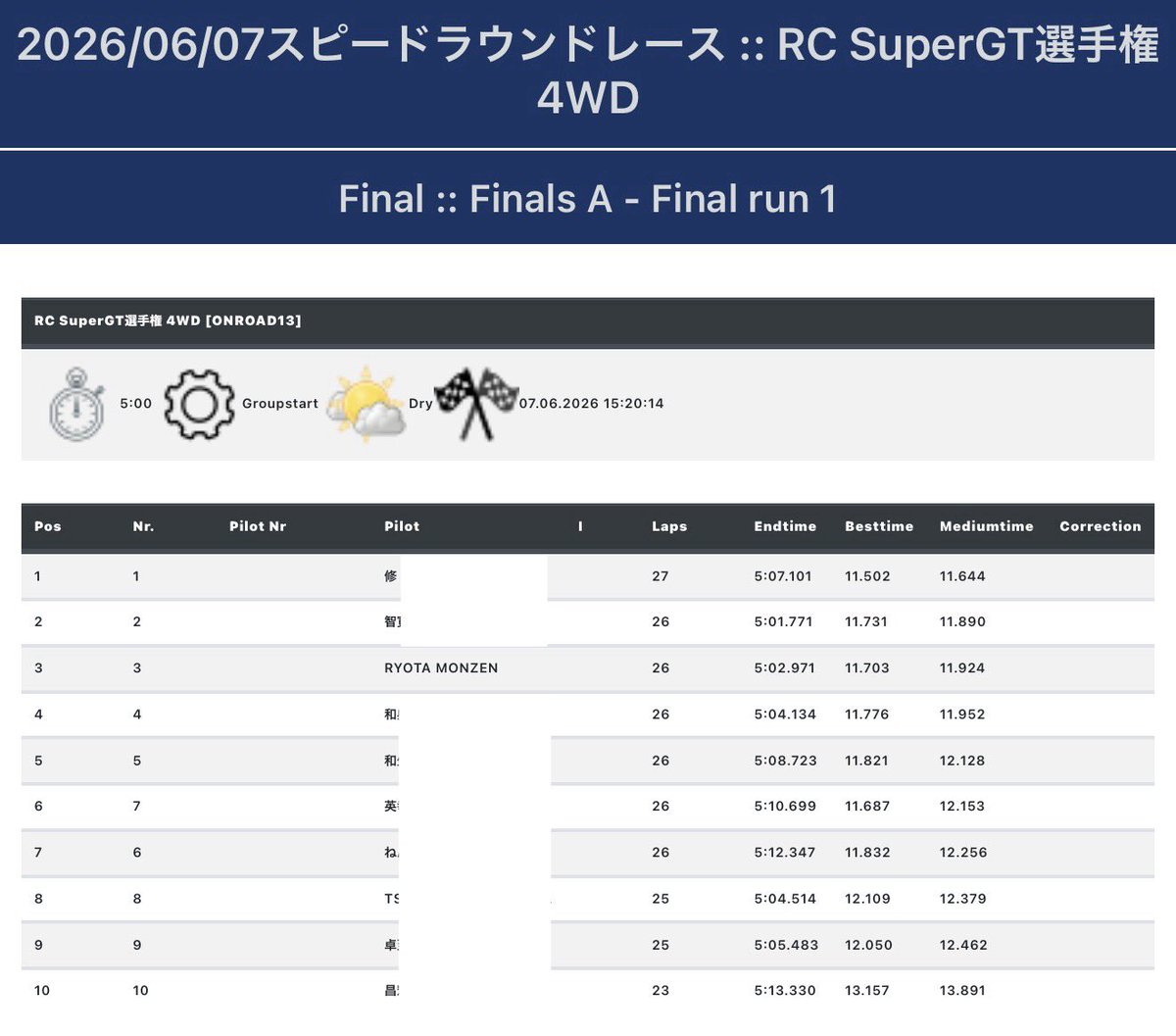 MTXVG's tweet photo. 決勝は3位ゴールでした！
初の表彰台
1.2.3全員MSでした！ https://t.co/64ZLardLLY