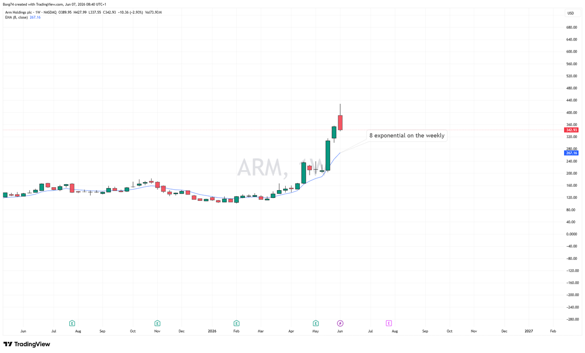 Borg74's tweet photo. @RealJGBanks "Now both Semiconductor and Memory leaders are testing their Weekly 8 EMA after historic runs "
$SNDK
$MU
$ARM
$NVDA  not by my charts they are not!  ARM as an example   have i missed something? https://t.co/EB4K0h0W3a