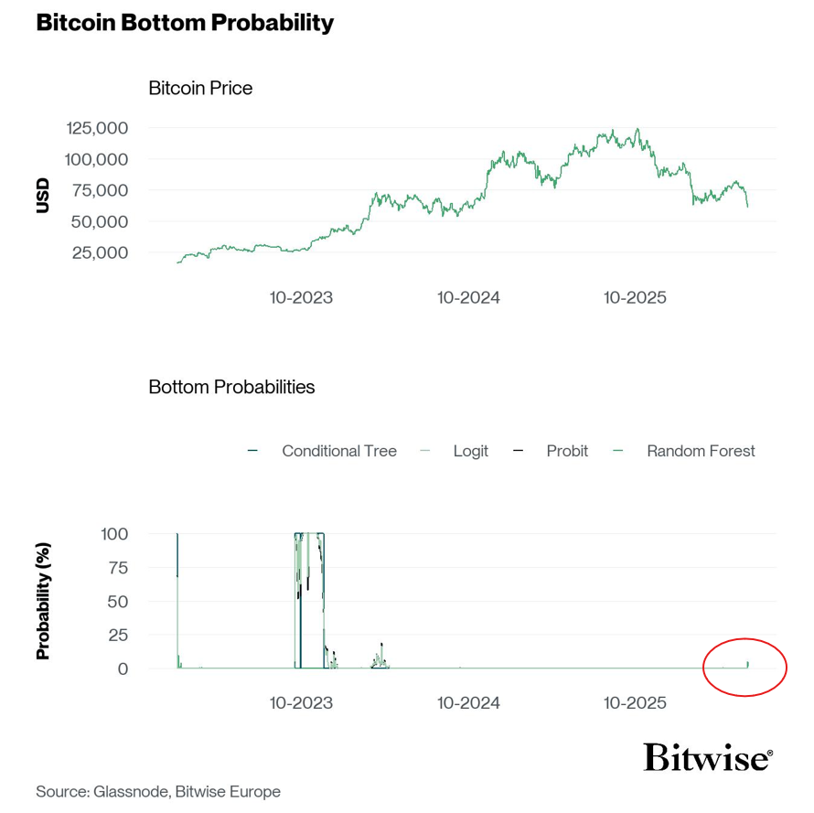 Andre_Dragosch's tweet photo. My #Bitcoin bottom probability model has started increasing. 

Bottom not yet in but we are finally getting closer. 

Follow &amp; turn on notifications 🔔to see this signal. https://t.co/jhHnjEdLMk