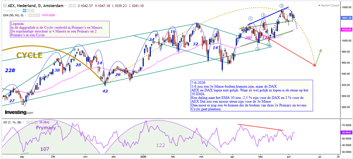 Beurscyclus's tweet photo. #AEX #DAX cyclische analyse 7-6-2026 https://t.co/kW0zvCBkq9