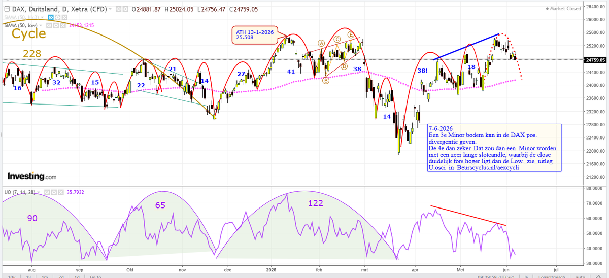 Beurscyclus's tweet photo. #AEX #DAX cyclische analyse 7-6-2026 https://t.co/kW0zvCBkq9
