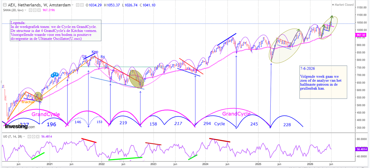 Beurscyclus's tweet photo. #AEX #DAX cyclische analyse 7-6-2026 https://t.co/kW0zvCBkq9