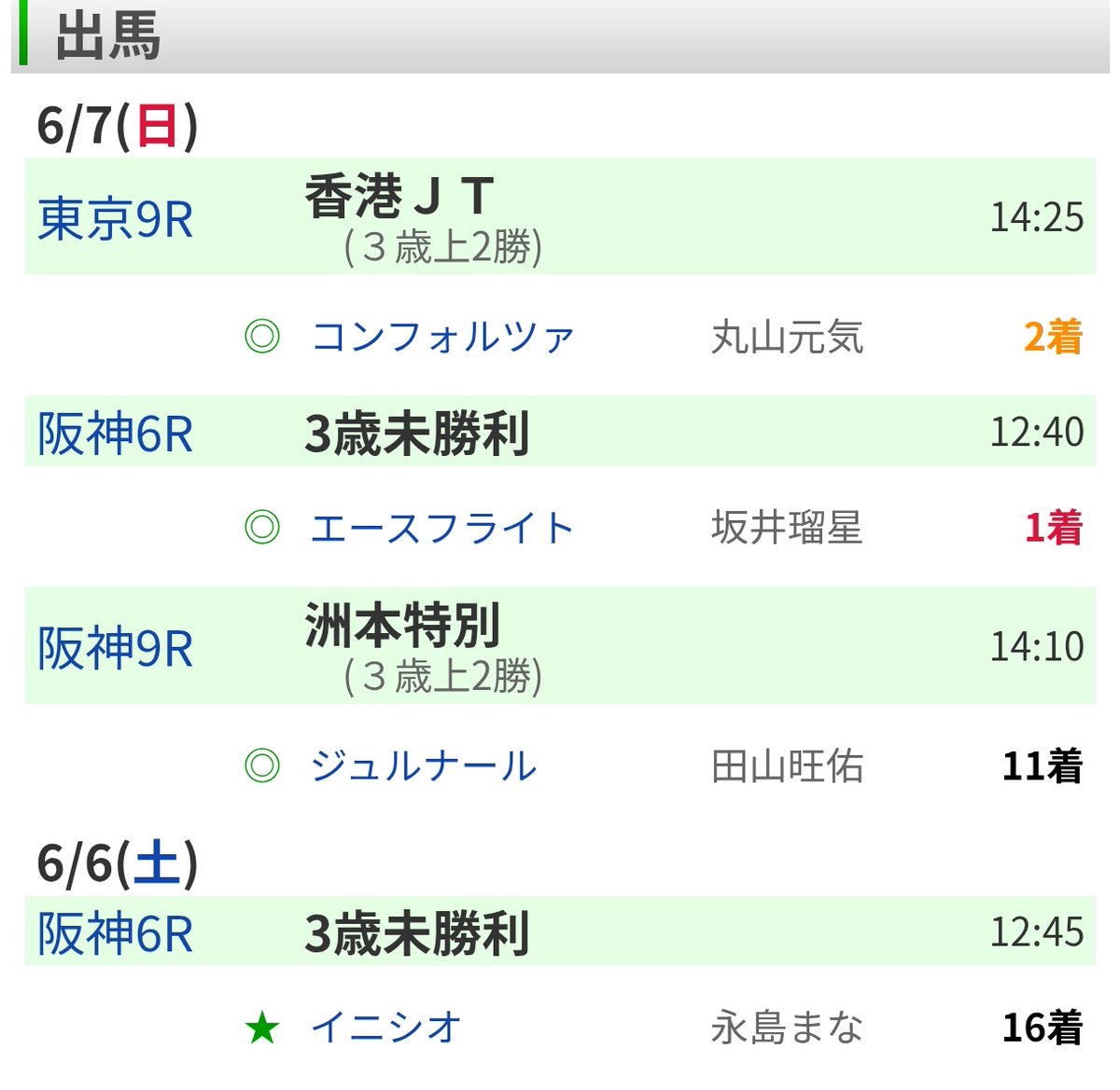FunBbq's tweet photo. 今週の出資馬🐴結果🥳🎉🎊
エースフライト✈️㊗️勝ち上がり💮🎊
コンフォルツァ🦁✨️2着🥈👏
良い感じで6月スタート切れました🤗 https://t.co/KRNNU1vaal