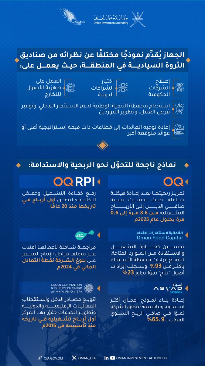 Oman_OIA's tweet photo. التقرير الصادر عن مؤسسة "جلوبال إس دبليو إف" العالمية يشيد بنجاح جهاز الاستثمار العُماني في تعزيز ربحية الشركات الحكومية التابعة، حيث أكّد نجاح الهيكل السيادي الذي تبنته سلطنة عمان منذ عام 2020م، بعد أن أصبح الجهاز جزءًا من الاستقرار الاقتصادي والسياسي المُستدام، وساعد الاقتصاد العماني على البقاء في وضع قوي.