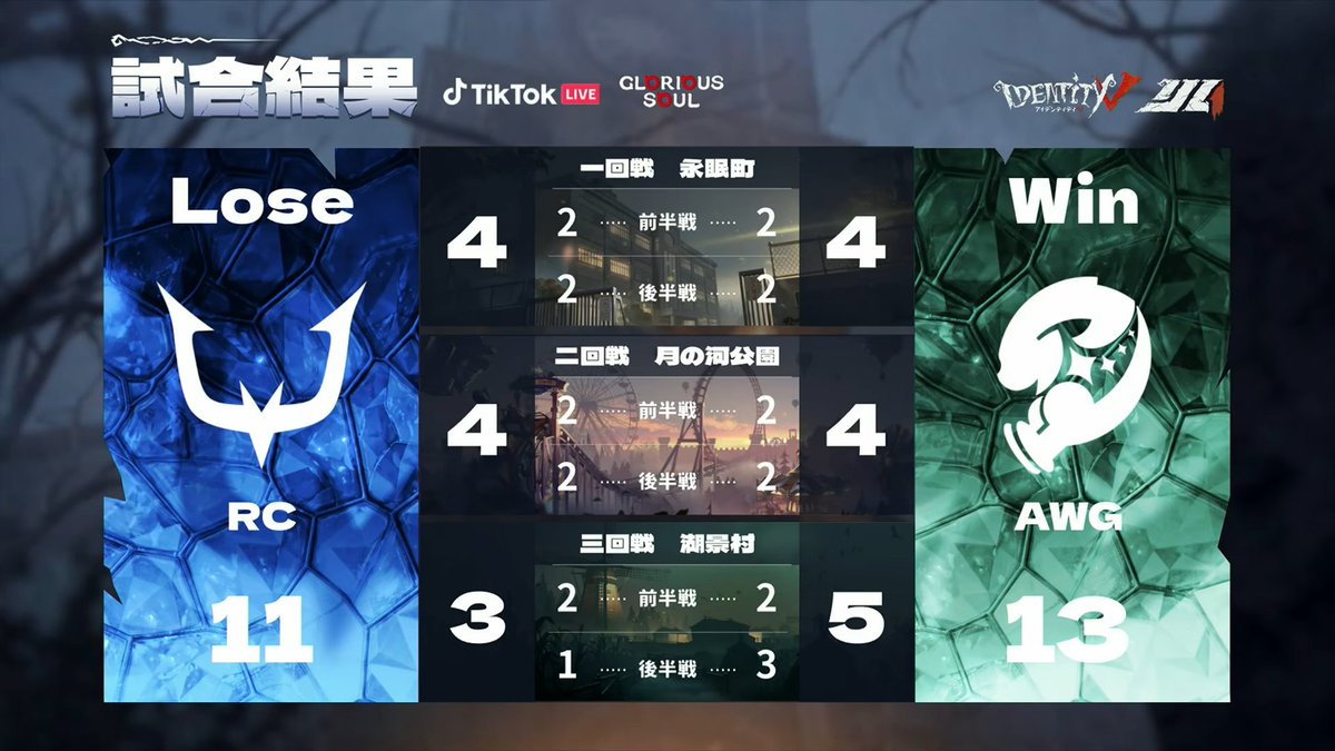 AWG_IDV's tweet photo. 2026 IJL SUMMER RegularSeason

🆚 REJECT
🅿️ 0-1 WIN 
👑 AWG_batoru

耐えに耐え、チーム一丸となって掴み取った勝利！🔥

#2026夏季IJL #第五人格IJL 
#AWGWIN #IdentityV https://t.co/N9PATBcidX