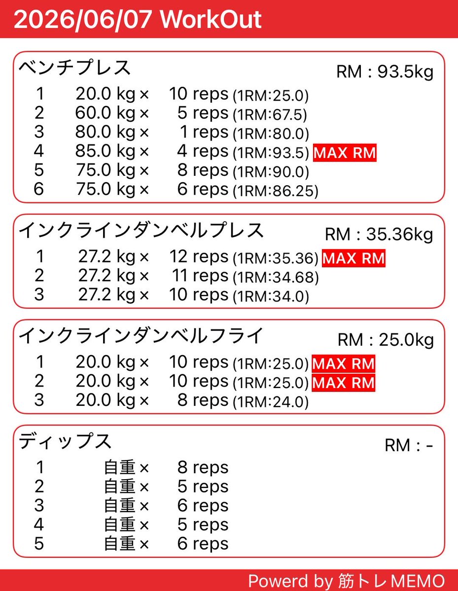 niwachan_fit's tweet photo. ジムトレ終了
今日はサクッと胸
少し挙上回数が減ってしまったのは減量の影響か糖質が足りてないからか…
ディップスはフォームを変更して更にキツくなりました
コントロールが難しい…
自重で充分(^^)
#筋トレ好きと繋がりたい #筋トレ #フィジーク #ボディメイク #フィ爺カー #FITABLE https://t.co/Mj0O56neE3
