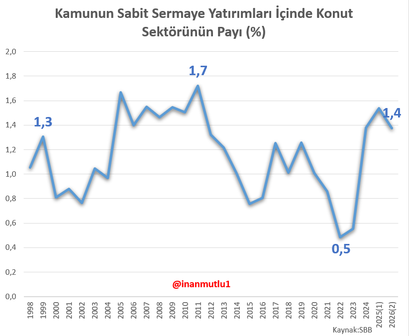 inanmutlu1's tweet photo. Neden barınma krizi yaşıyoruz? 

Fırlayan kiralar, ev bulamamalar, maaşların kiraya yetmemesi...

Cevabı kamunun konut piyasasını tamamen özel sektöre bırakmasında saklı. 

Sosyal konut projeleri, TOKİ veya deprem konutları sürekli gündemde olduğu için kamunun bu alanda devasa yatırımlar yaptığı algısı oluşabilir. 

Ancak veri bize kamunun toplam bütçe yatırımları içinde konut payının hiçbir zaman 2%'yi bile bulmadığını, yani devede kulak kaldığını net bir şekilde gösteriyor.