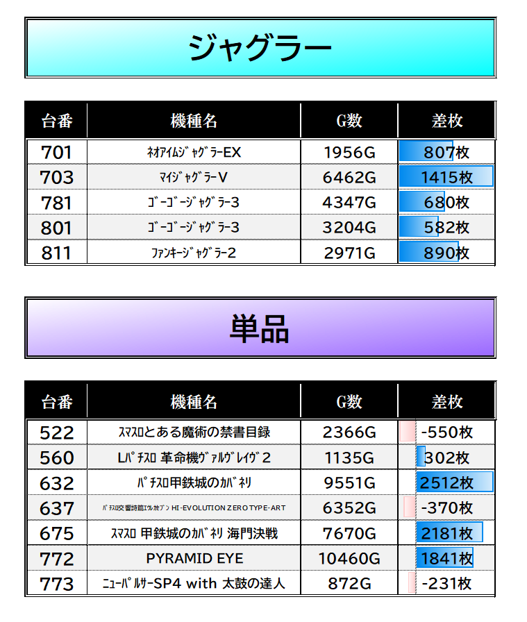 6/6【週末強化×月ゾロ目×DMM取材インスパイア】 #パラッツォ秋津実績