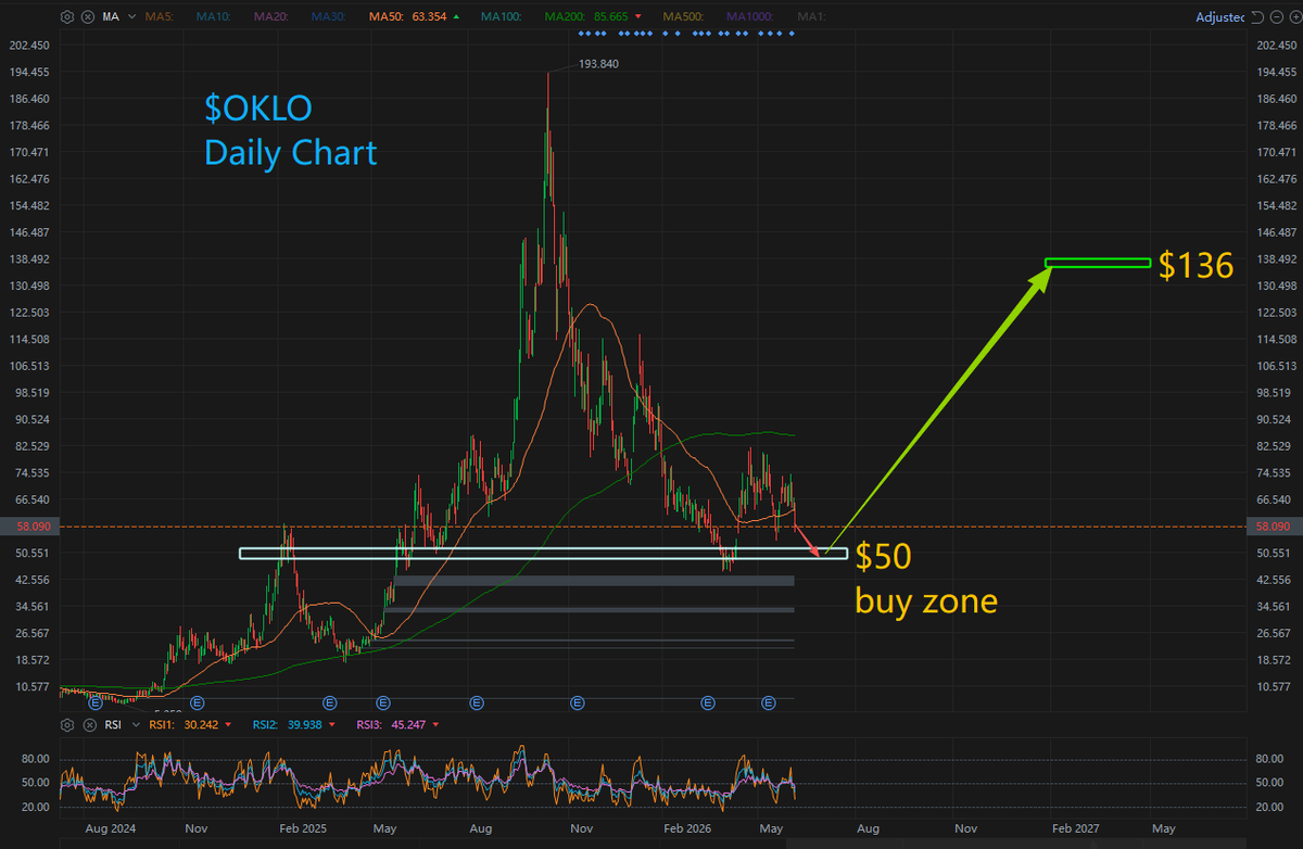 peterli34923561's tweet photo. $OKLO --- $OKLO acquired the Groves Isotope Test Reactor in Texas via its purchase of Atomic Alchemy. Management previously confirmed the facility has received expedited regulatory approval, with criticality — the state of sustained self-sustaining nuclear chain reaction — targeted to be achieved by July 4, 2026 at the earliest. If successful, this will mark Oklo’s first fully operational reactor, a major milestone for the company.

$Oklo has also been selected by the U.S. Department of Energy (DOE) to enter advanced negotiations for the Surplus Plutonium Utilization Program.

A critical bottleneck for advanced nuclear reactors is the severe shortage of High-Assay Low-Enriched Uranium (HALEU) fuel. Should the talks conclude successfully, Oklo will be authorized to repurpose government surplus defense-grade plutonium into commercial fuel for its Aurora reactors. This resolves the fuel supply crunch and substantially cuts long-term raw material procurement costs.

1.Powerful Alliance with Sam Altman and OpenAI
As leader of OpenAI, Sam Altman fully recognizes the looming power shortage for GPT-5 and AGI-class supercomputing hubs. He has publicly backed Oklo and secured partnerships with tech heavyweights including Meta Platforms, which signed a massive 1.2 GW SMR framework agreement back in January. This exclusive network of major AI clients forms a formidable resource moat that traditional nuclear players like NuScale cannot match.

2.Plug-and-Play Design & High-Margin Business Model for Aurora Reactors
Conventional nuclear plants require ample water access and occupy massive footprints. By contrast, Oklo’s Aurora Powerhouse is a micro fast reactor with a capacity ranging from 15 MW to 50 MW. It uses liquid metal or solid-state heat conduction instead of high-pressure water cooling, enabling deployment directly behind data centers or even inside standard shipping containers.
What sets it further apart is its ultra-long fuel cycle: a single refuel can support continuous operation for 10 to 20 years. This perfectly aligns with tech firms’ demand for decentralized, standalone microgrids.

3.Industry-Leading Cash Reserves
Amid the high-interest-rate environment in 2026, many pre-revenue nuclear startups are struggling with cash burn risks. Oklo holds $2.5 billion in cash on its balance sheet. With annual operating expenses running between $38 million and $50 million, its cash buffer can sustain operations for decades. This allows the company to focus fully on R&D and facility construction without financial strain.