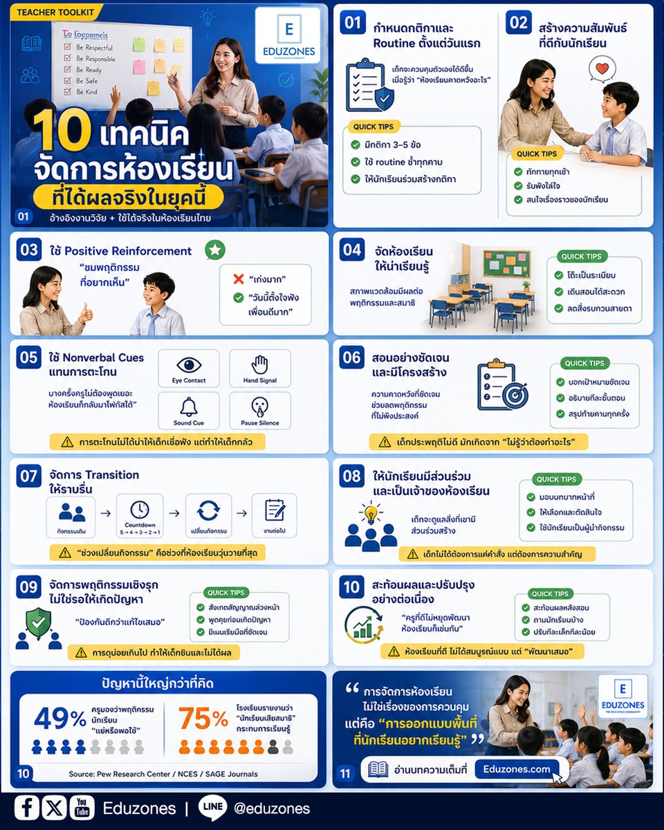 eduzones's tweet photo. รวม 10 เทคนิคจัดการห้องเรียนที่ใช้ได้จริงในยุคนี้
ตั้งแต่การสร้างกติกา การใช้ Positive Reinforcement ไปจนถึงการสร้างความสัมพันธ์กับนักเรียน
#ครู #ห้องเรียน #การจัดการชั้นเรียน #TeacherToolkit #ActiveLearning #ครูไทย #EDUZONES https://t.co/fYxyxBYAMZ