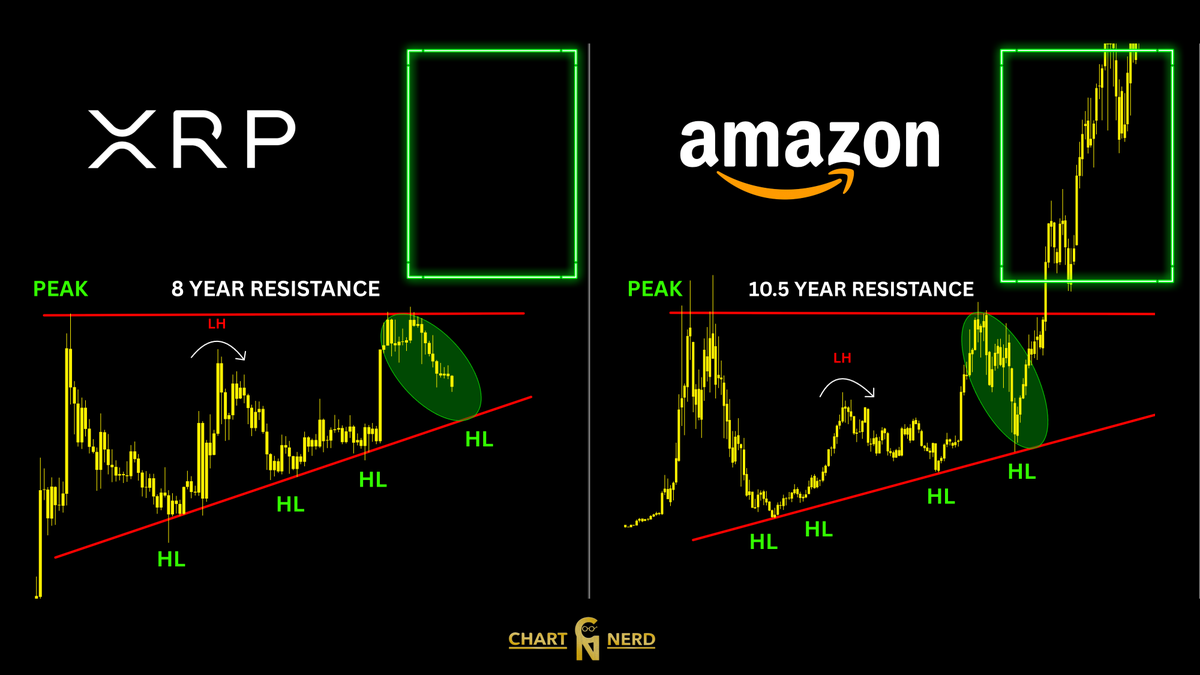 ChartNerdTA's tweet photo. $XRP vs AMZN 

XRP price action continues to mirror Amazon's decade long setup with precision. Since the prior update, XRP continues to search for another HL back on multi-year support. The same HL trendline AMZN tapped before a vertical breakout.

(Solely technical perspective) https://t.co/CXsHlhX6ZA