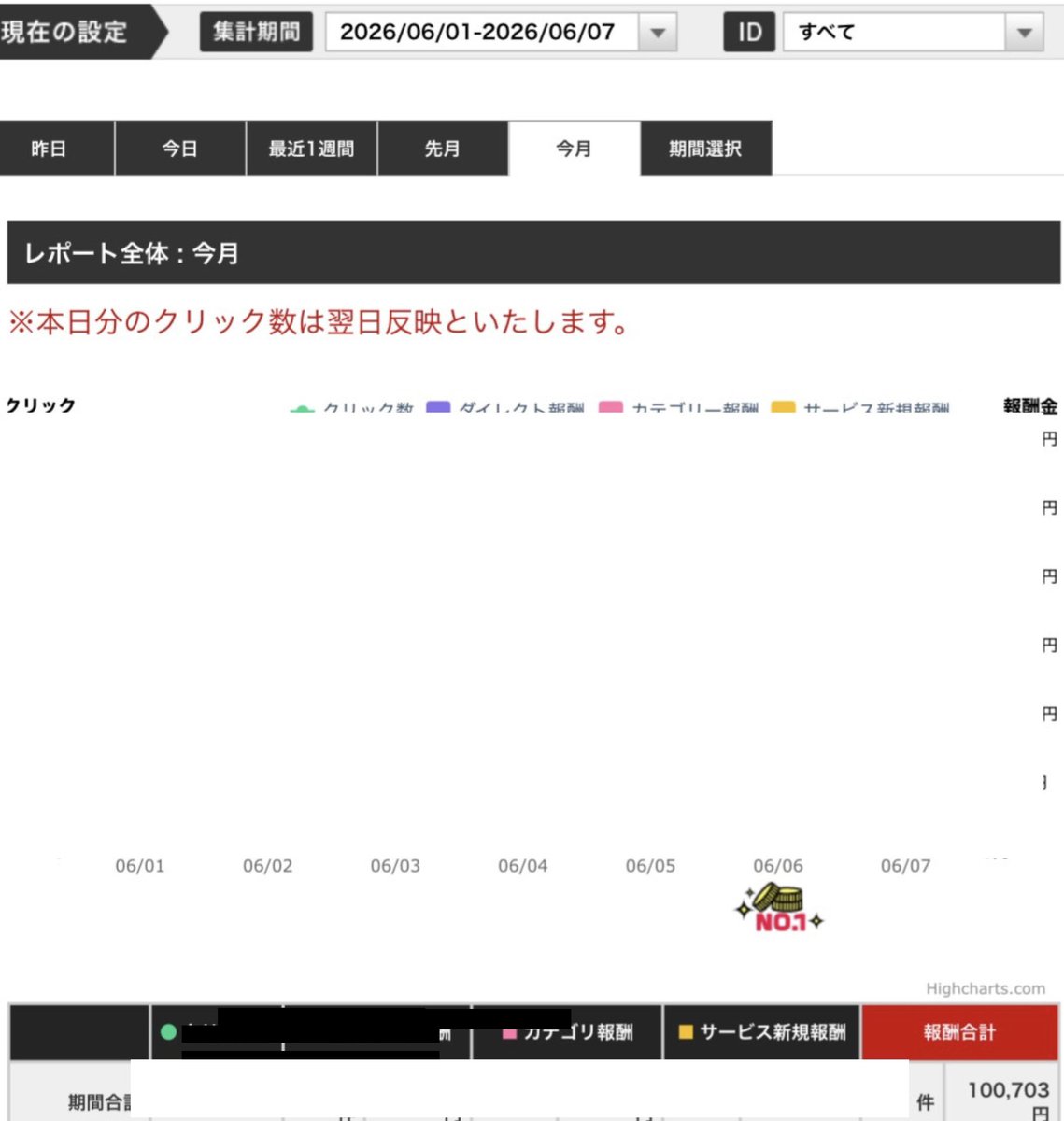 v99427's tweet photo. 今月は今の時点で10万までいけました。4月のサブ垢だけで回した時は20万くらいしかいかなかったのでかなり良いペース。

もう最近は1日2時間も作業してないので、時給にしたら7,000円くらい。
去年の時給1,000円で皿洗いのバイトしてた自分は今の状況信じられないだろうな。 https://t.co/KM4wXahf2S