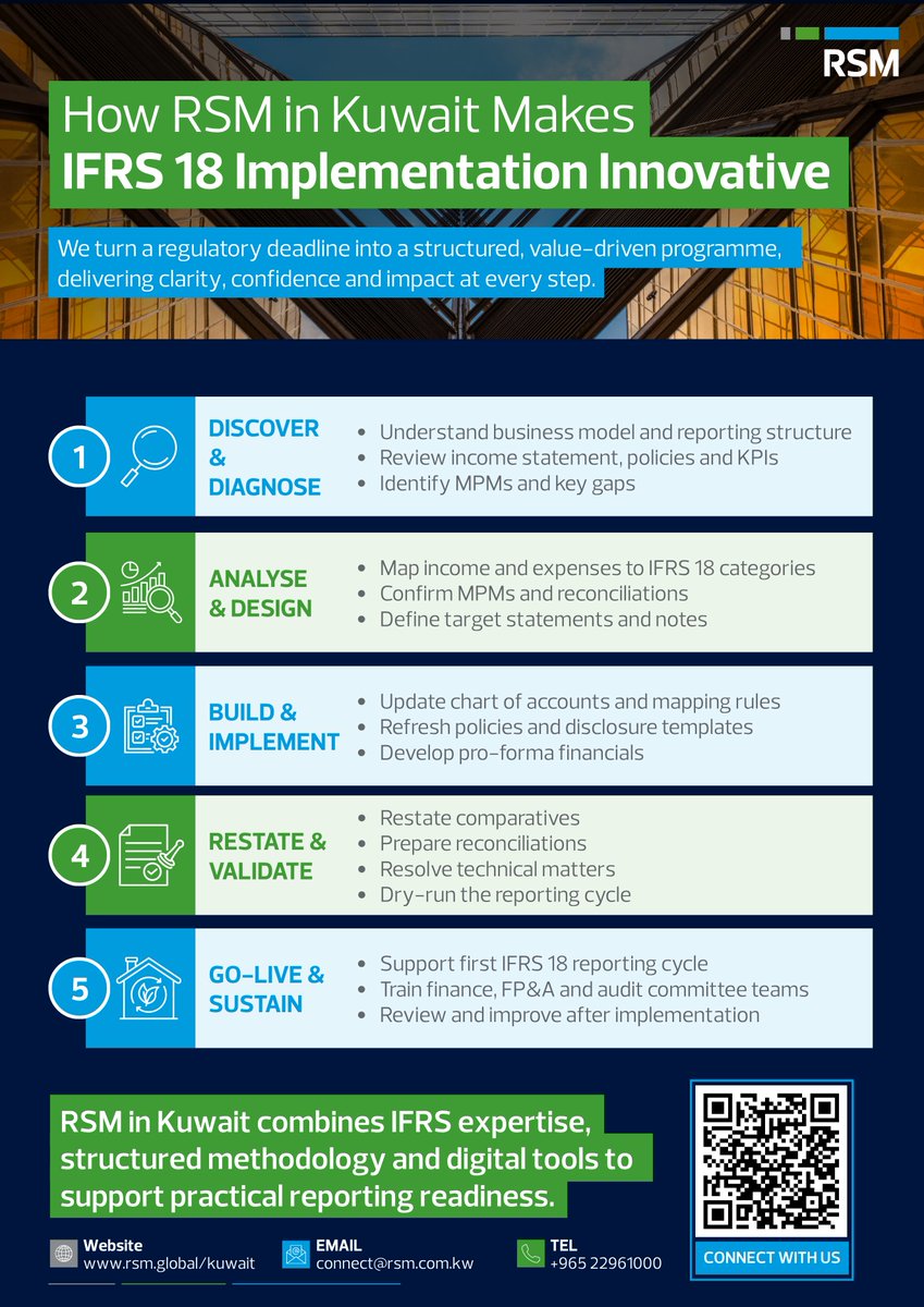 RSMKuwait's tweet photo. IFRS 18 implementation requires more than understanding the standard. It calls for a structured approach across reporting, policies, systems, disclosures and stakeholder communication.

RSM in Kuwait supports organisations through each stage of the IFRS 18 transition, from initial gap assessment to reporting readiness.

Connect with us to learn more about our IFRS 18 Implementation Services: https://t.co/0QRxNJTshJ

#IFRS18 #FinancialReporting #Assurance #RSMinKuwait