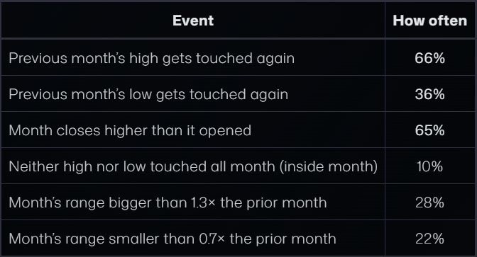 andre_btcl's tweet photo. The Week-1 Tell: How Index Futures (#NQ_F #ES_F Behave Around the Prior Month’s High and Low

Why monthly highs and lows matter
The previous month’s high (PMH) and low (PML) are among the most-watched higher-timeframe levels in the index-futures complex. A plausible reason — consistent with, though not proven by, this data — is that money is managed on a monthly cycle: funds report exposure, P&L, and risk monthly, so stops, trailing logic, and month-end rebalancing tend to concentrate around last month’s extremes. Whatever the cause, price interacts with these two levels — sweeps them, reverses off them, returns to them — with enough regularity that the behavior is measurable. That’s what this study measures.

The question this study answers is practical: given only what you know by the end of the first week, what are the odds the month closes green — and that it returns to last month’s high before it’s over?

We pulled twelve years of full-session futures data and tested every common claim about monthly behavior. Several popular ones collapsed under the data. A few quiet ones turned out to be the strongest signals we found. Here’s all of it.

The baseline (read this first)
Before any conditions, across all 587 months, these are the raw frequencies. Every number later in this article should be measured against them — a “75% setup” only matters if the baseline is 60%.

The headline here: the prior high gets retested nearly twice as often as the prior low (66% vs 36%). In a market that grinds upward over twelve years, last month’s high is roughly double the magnet last month’s low is. Keep that asymmetry in mind throughout.