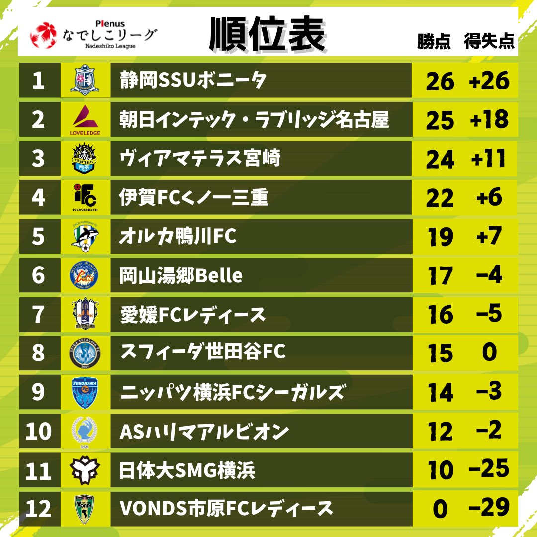 viamaterras2020's tweet photo. —————————————————————
 2026 プレナスなでしこリーグ1部🌸🏆
             第12節を終えての順位表
————————��———————————— https://t.co/7NZgW5KgnH