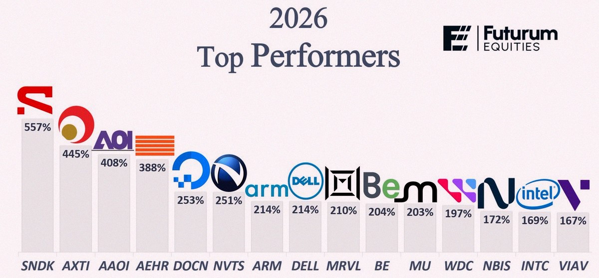 minaaa_30's tweet photo. Top 15 stocks of 2026 so far 🔥

$SNDK +557%
$AXTI +445%
$AAOI +408%
$AEHR +388%
$DOCN +253%
$NVTS +251%
$ARM +214%
$DELL +214%
$MRVL +210%
$BE +204%
$MU +203%
$WDC +197%
$NBIS +172%
$INTC +169%
$VIAV +167%

Crazy gains, especially in semis and storage. https://t.co/nV58Edifiw
