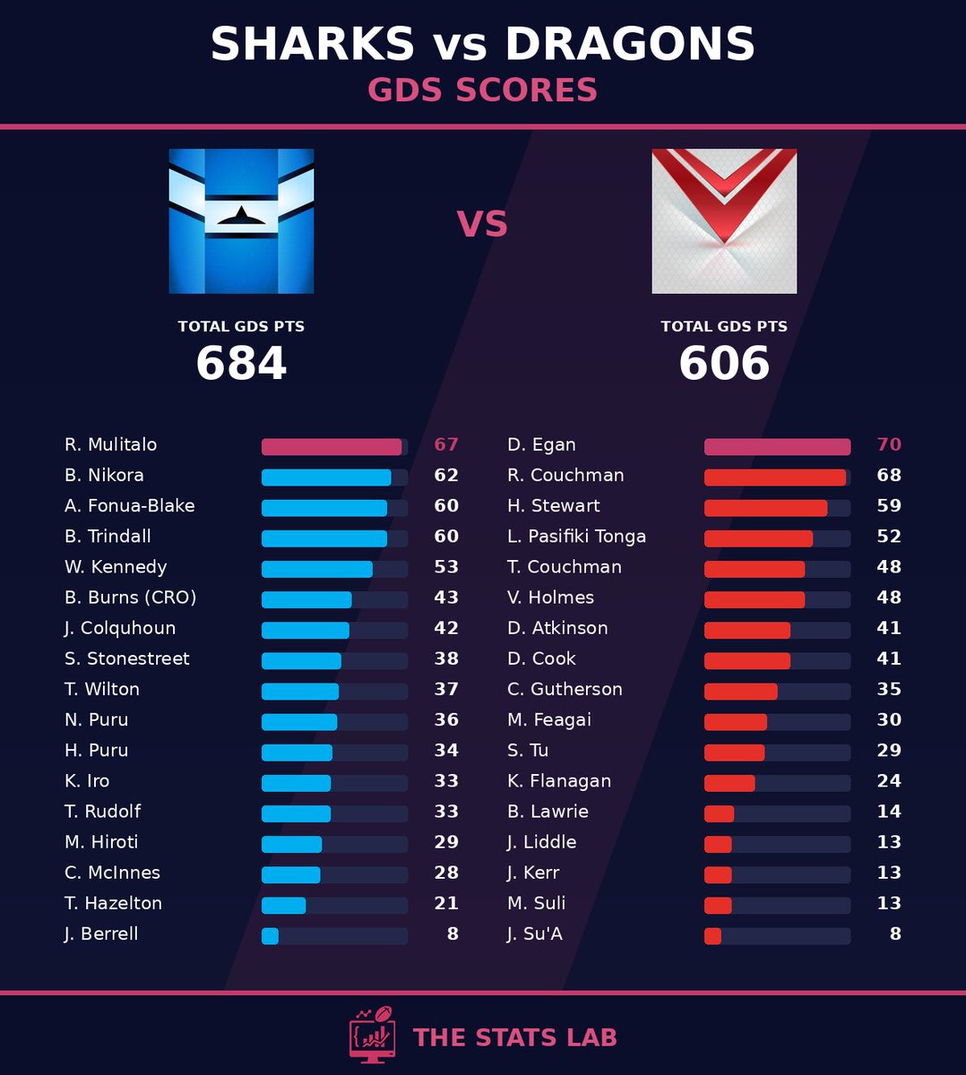 TheStatsLab_NRL's tweet photo. 🚨 GDS Scores 🚨
🔥 Dylan Egan balled out.
Full GDS breakdown 👇
#GDSFantasy #NRL #NRLFantasy #NRLSharksDragons https://t.co/hY0GhXtvGi