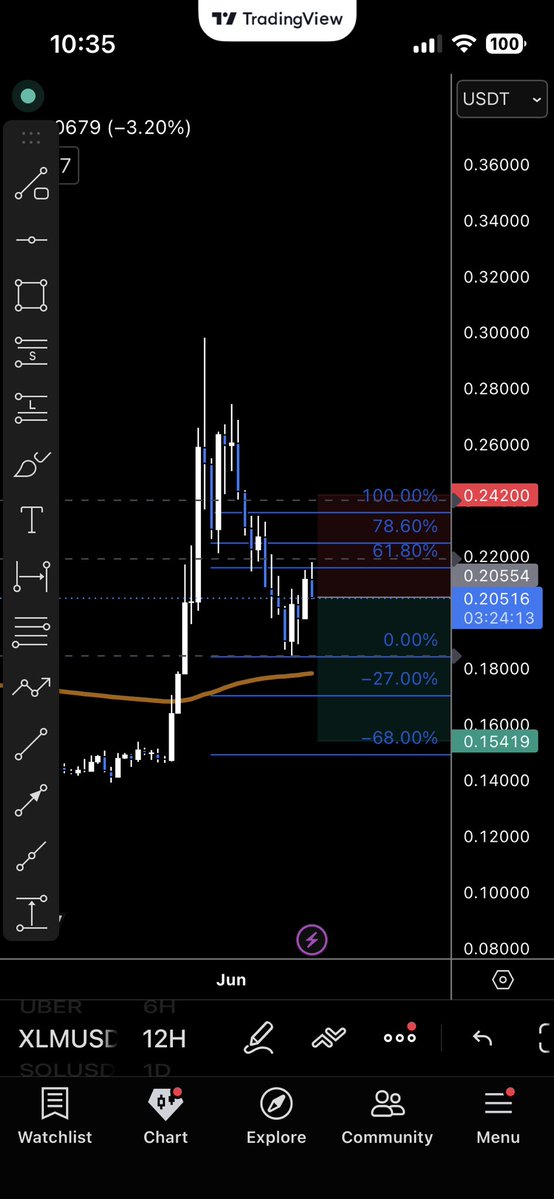 XBTtoInfinity's tweet photo. Shorting $XLM again. SSL 0.242, target zero https://t.co/EX0wbeLyLN