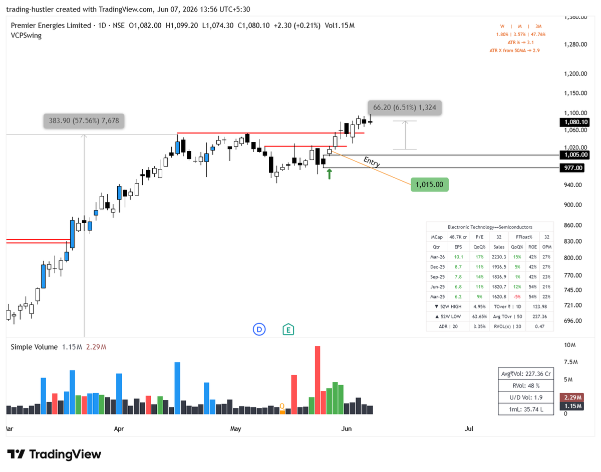 tradinghustlr's tweet photo. P/F snapshot:

Holdings:
- #PARASDEFENCE: full size (minor risk)
- #PREMIERENERGY: full size (Risk-free)
- #RAININD: half trimmed (Risk-free)
- #WOCKPHARMA: mostly locked (Risk-free)

Chart attached👇

Recently Exited:
- AYE Finance: half at CTC & half at SL
- Thermax: Minor loss

Note: I don't recommend Buy/Sell; don't follow me blindly.