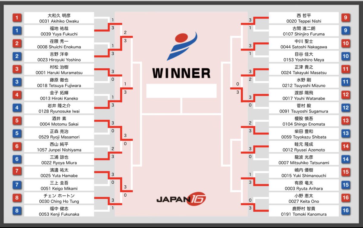 ProvisionJapan's tweet photo. 【速報】
ProVISION JAPAN選手がベスト8へ！！🔥

濱邊 祐太選手　(@sakurazerokal ）

引き続き熱い応援のほど、よろしくお願いいたします！！ https://t.co/ISsVOffEKw
